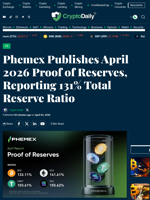 Phemex Publishes April 2026 Proof of Reserves, Reporting 131% Total Reserve Ratio - Crypto Daily