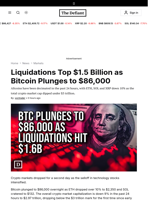 Liquidations Top $1.5 Billion as Bitcoin Plunges to $86,000 - 