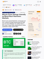 Bitcoin Price Swings Intensify as Bond Rout Hammers Markets