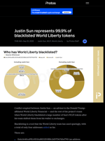 Justin Sun represents 99.9% of blacklisted World Liberty tokens