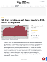 US-Iran tensions push Brent crude to $90, dollar strengthens