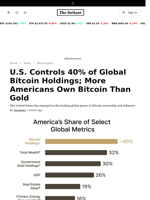 U.S. Controls 40% of Global Bitcoin Holdings; More Americans Own Bitcoin Than Gold - 