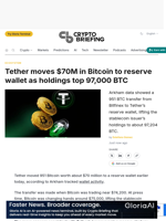 Tether moves $70M in Bitcoin to reserve wallet as holdings top 97,000 BTC