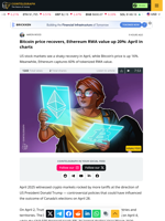Bitcoin price recovers, Ethereum RWA value up 20%: April in charts