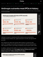Anthropic outranks most IPOs in history