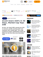 Zcash Soars 434% in 30 Days, Market Cap Tops $4B – Markets and Prices Bitcoin News