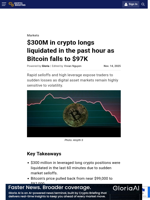 $300M in crypto longs liquidated in the past hour as Bitcoin falls to $97K