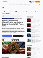 Bitcoin Drops Below $74,000 After Iran Rejects Second Round of US Peace Talks