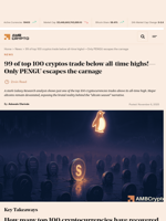 99 of top 100 cryptos trade below all-time highs!—Only PENGU escapes the carnage - AMBCrypto