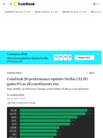 CoinDesk 20 performance update: Stellar (XLM) gains 6% as all constituents rise