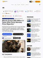 Bitcoin Erases $30 Billion in Value After Early Monday Price Rejection