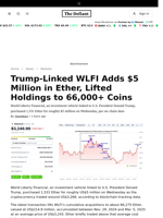 Trump-Linked WLFI Adds $5 Million in Ether, Lifted Holdings to 66,000+ Coins - 