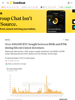 Over 400,000 BTC bought between $60k and $70k during BTC's latest downturn