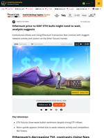 Ethereum looks unlikely to break $3,000 in the near term as network activity stays sluggish