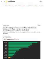 CoinDesk 20 performance update: Bitcoin Cash (BCH) gains 1.5% as index trades flat