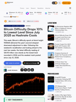 Bitcoin Difficulty Drops 10% to Lowest Level Since July 2025 as Hashrate Cools