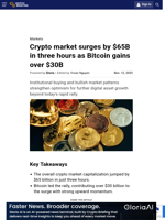 Crypto market surges by $65B in three hours as Bitcoin gains over $30B