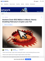 Crypto Hacks Surge 96% in March 2026 With $52 Million Drained