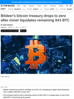 Bitdeer's bitcoin treasury drops to zero after miner liquidates remaining 943 BTC | The Block