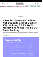 Aave Surpasses $50 Billion Net Deposits and $51 Billion TVL, Holding 17.9% DeFi Market Share and Top 50 US Bank Ranking - 