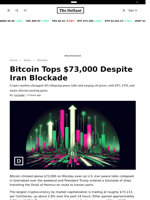 Bitcoin Tops $73,000 Despite Iran Blockade - 