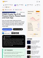 FOMO Cracks Top 5 US Finance Charts, Passes Kalshi and Cash App